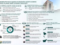Коррупцияга қарши курашиш агентлигининг 2023-йилнинг март ойидаги фаолияти