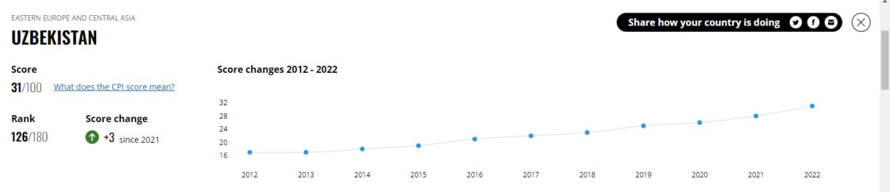 Transparency International 2022-йилги Коррупцияни қабул қилиш индексини эълон қилди