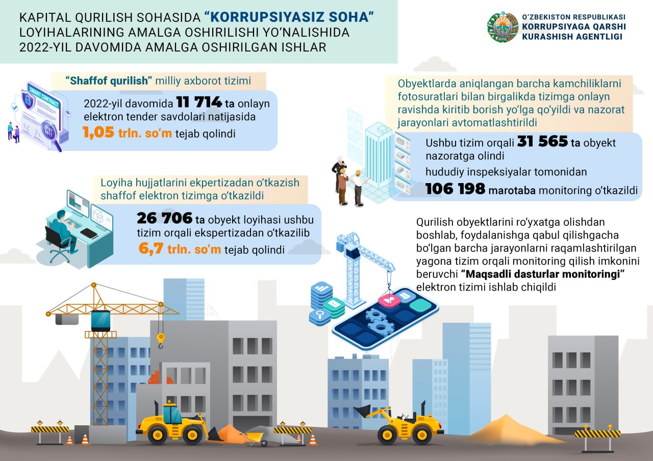 Kapital qurilish sohasida amalga oshirilayotgan “Korrupsiyasiz soha” loyihasi orqali korrupsiyaviy omillarni minimallashtirishga erishilmoqda